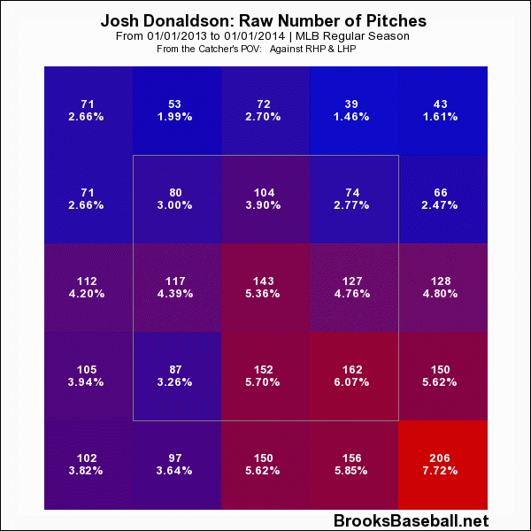 Donaldson pitch freq