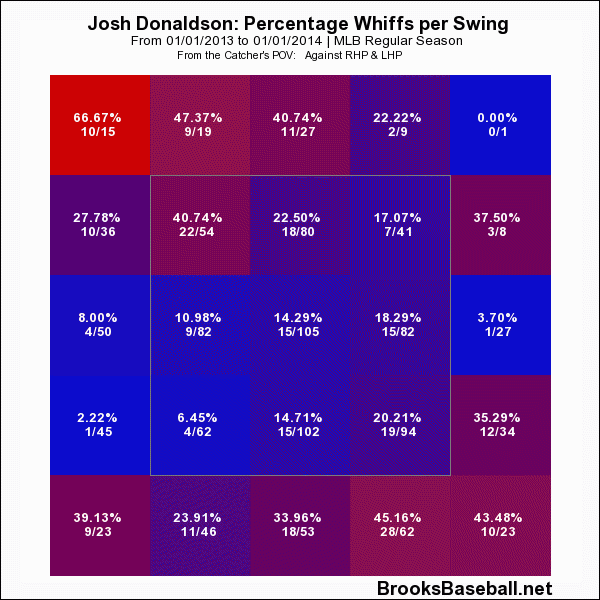 Donaldson whiffs